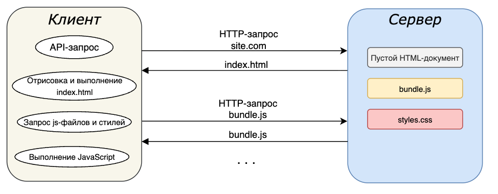 Схема работы рендеринга на стороне клиента.