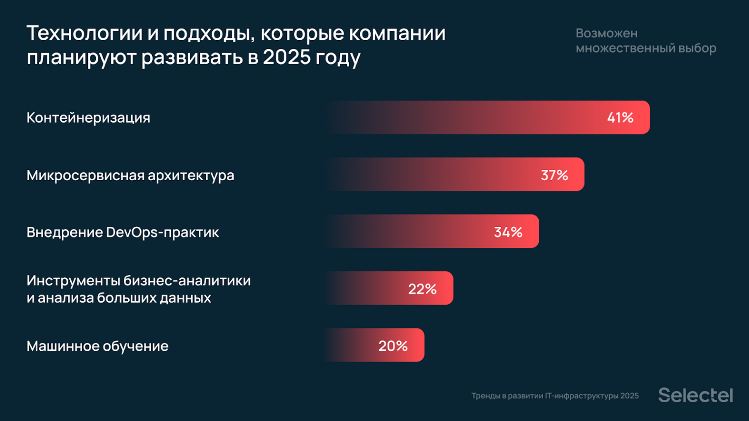 В начале 2025 года машинное обучение планировали развивать только 20% компаний. 