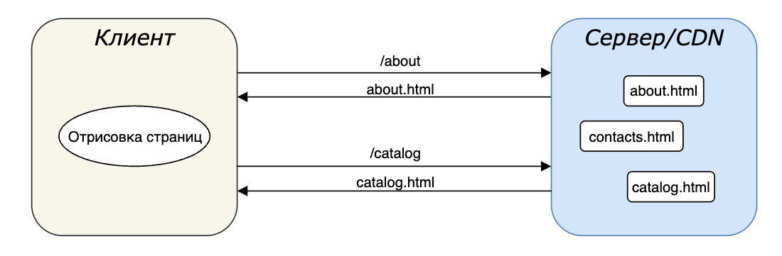 Схема работы SSG. На стороне сервера не формируется полноценный HTML-документ, а происходит только предварительная отрисовка страниц.