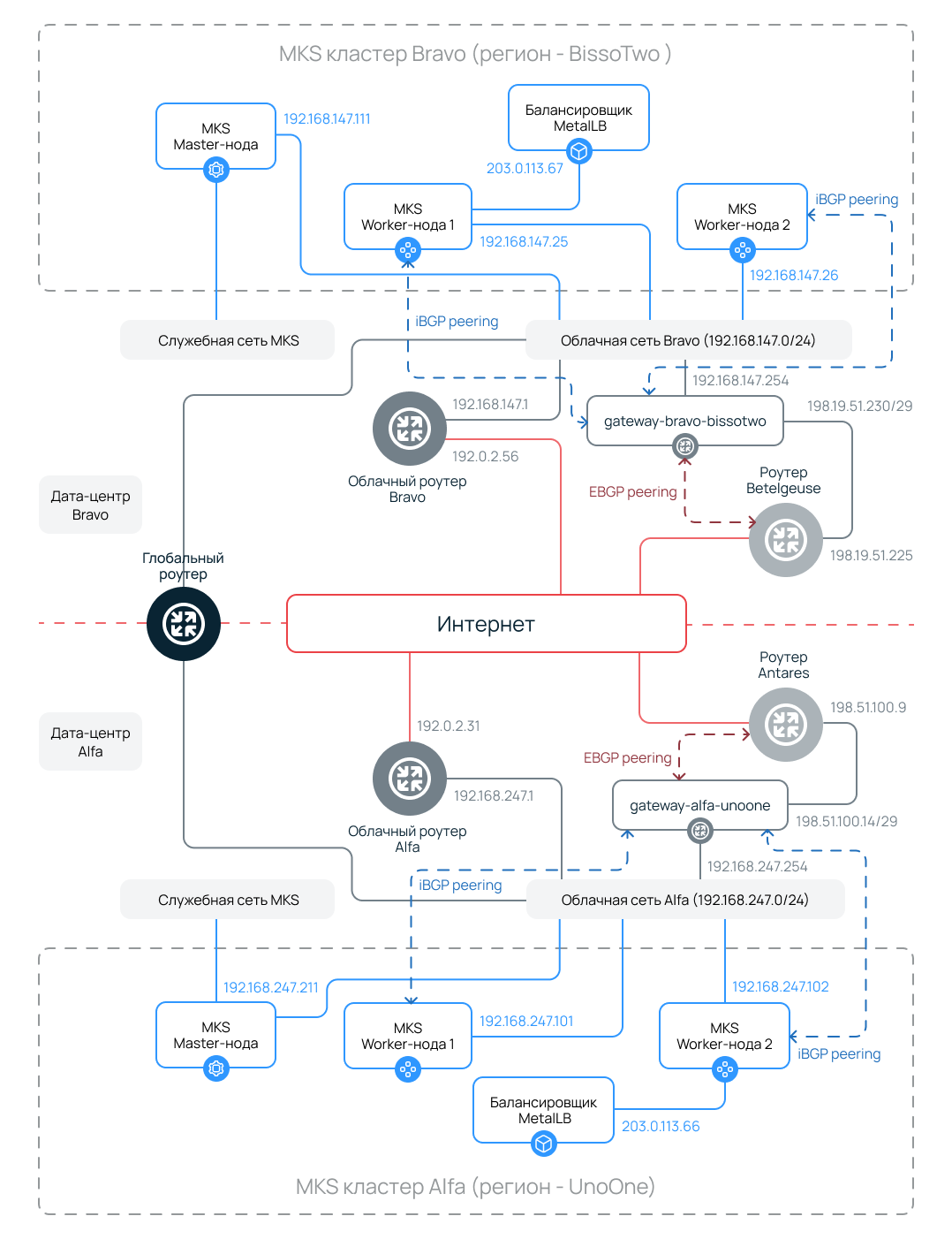 Общая сетевая схема.