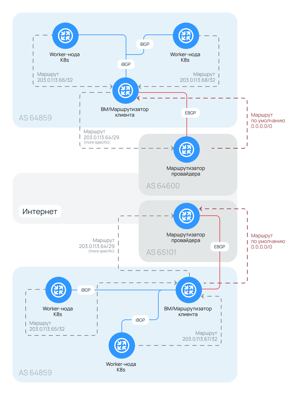 Сетевые переключения.