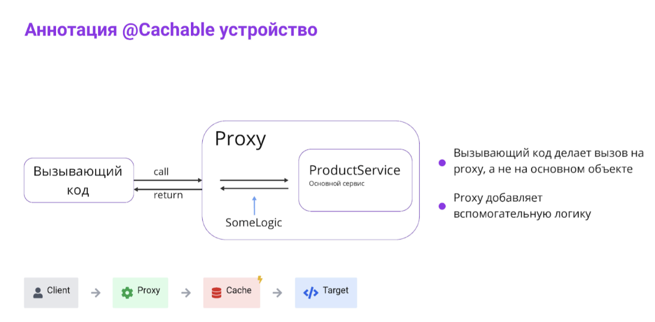 Схема - анотация @Cacheable устройство.