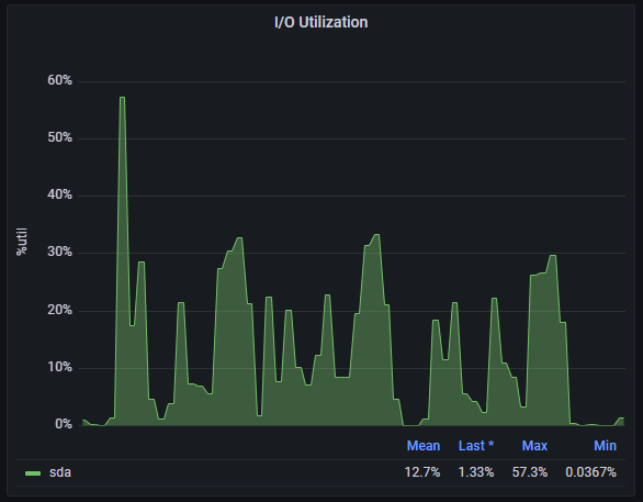 График утилизации диска.