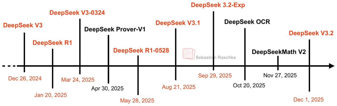Релизы моделей DeepSeek c конца 2024. 