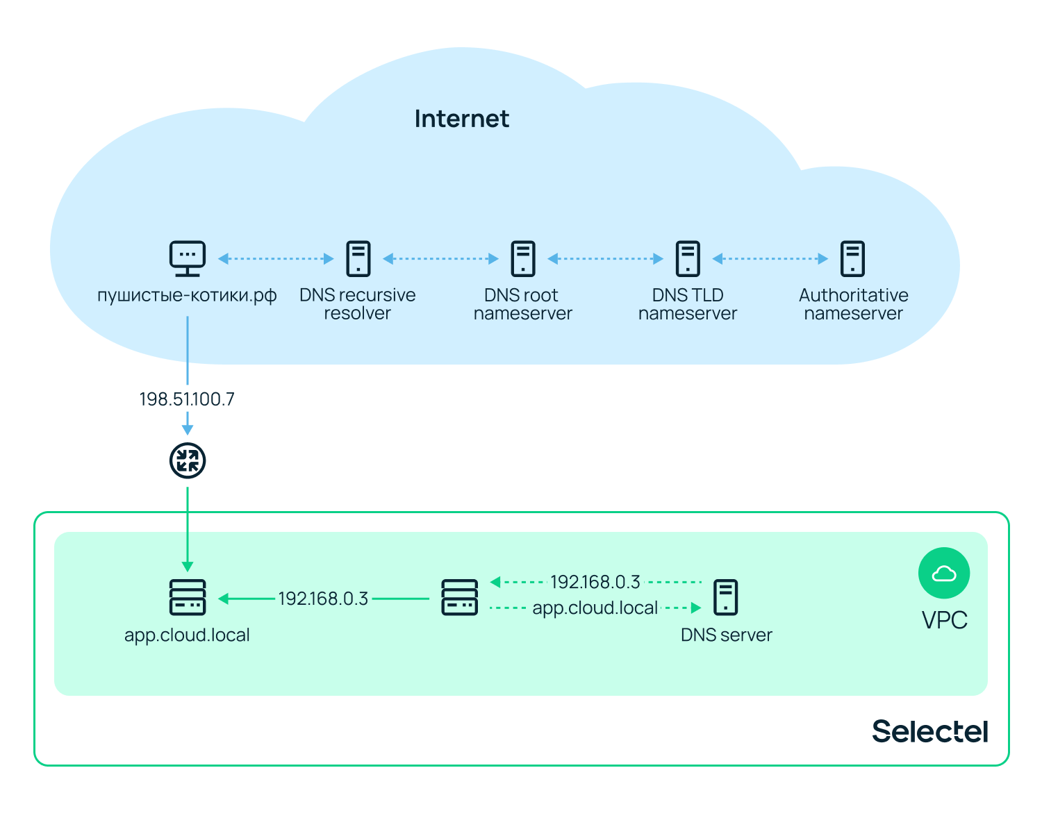 Архитектура DNS в приватном контуре.