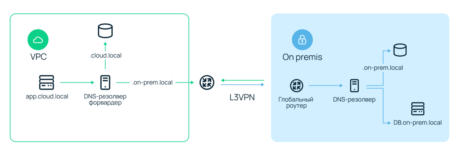 Архитектура рабоы приватного DNS в распределенных сетевых контурах.
