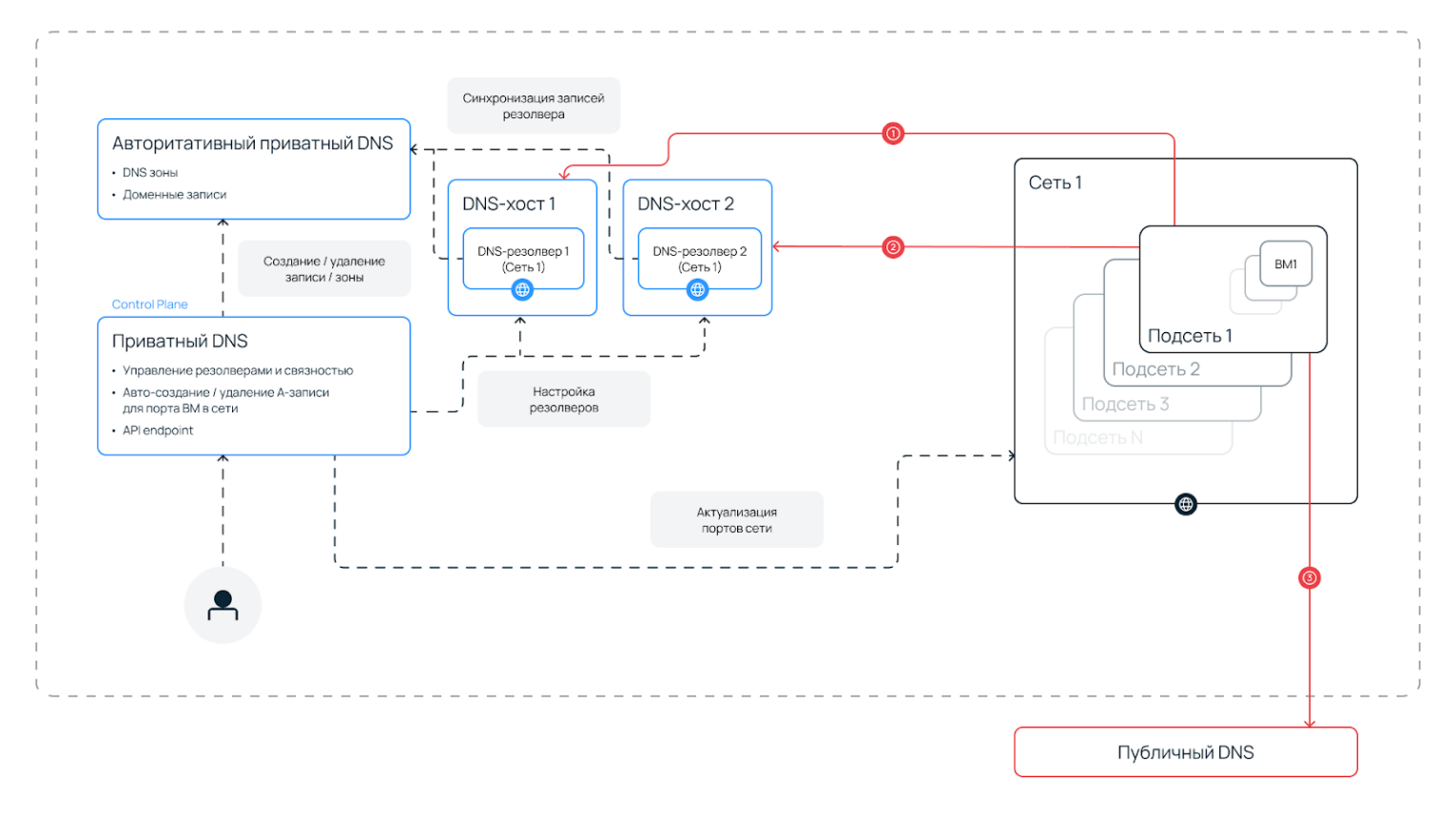Что мы построили в Selectel. Идеальный DNS.