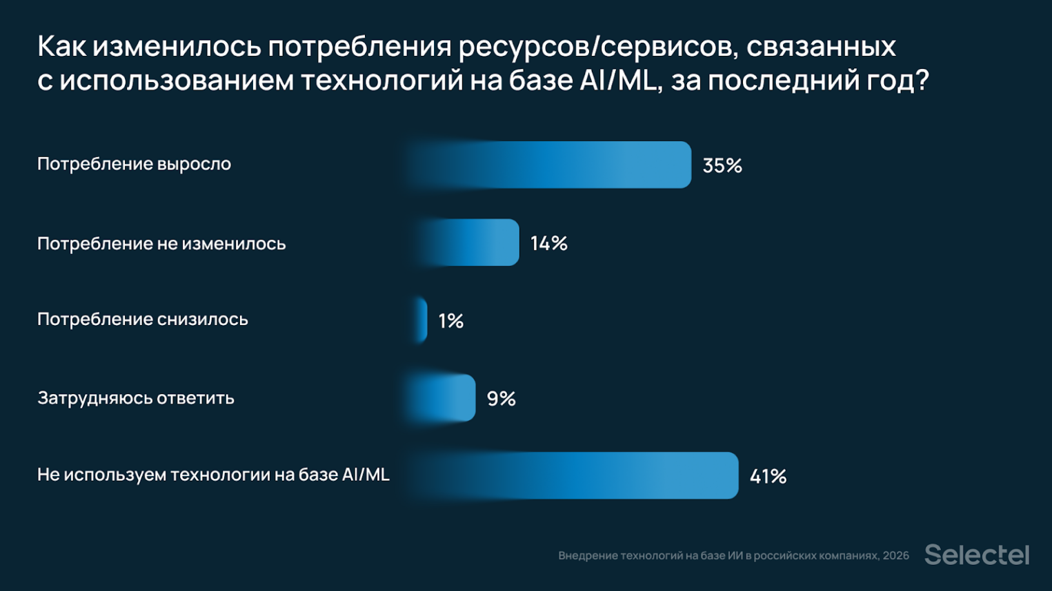 Динамика изменения потребления ресурсов, связанных с использованием технологий на базе AI. Отображены данные, приведенные выше.