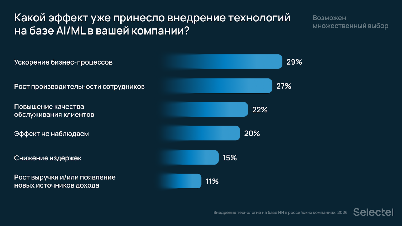 Диаграмма: какой эффект принесло внедрение AI. Отображены данные, приведенные выше.