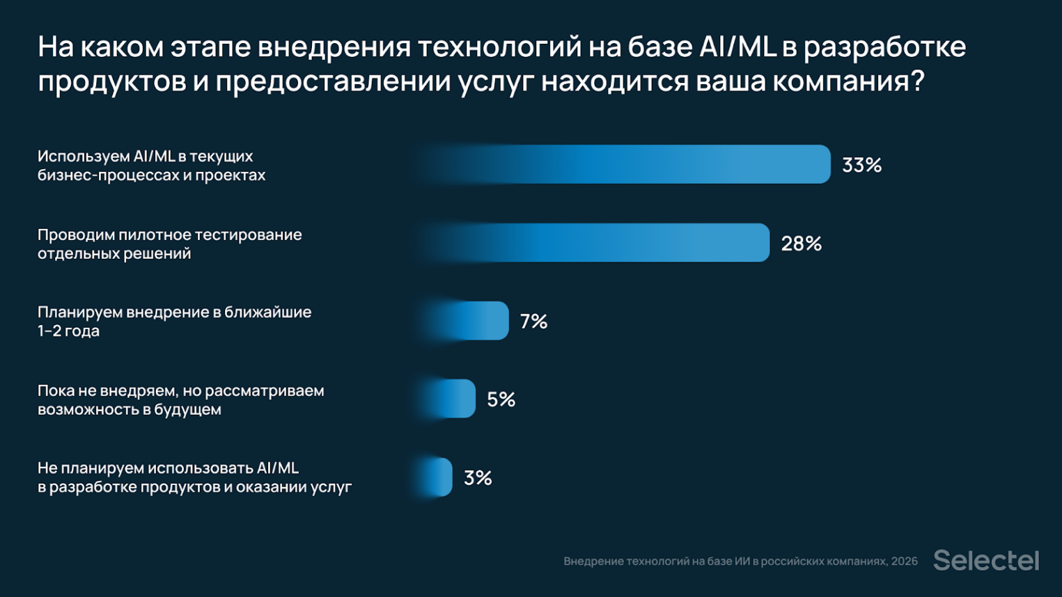 Диаграмма: на каком этапе внедрения технологий на базе  AI при разработки продуктов находится компания. Отображены данные, приведенные выше.