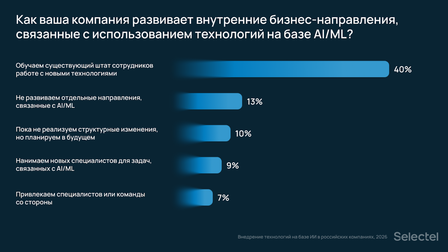 Диаграмма: как компания развивает внутренние бизнес-направления, связанные с использованием технологий на базе AI. Отображены данные, приведенные выше.