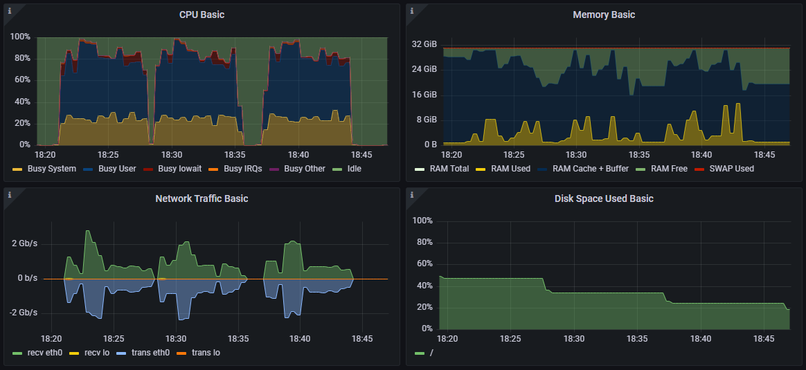 Графики памяти и свободного места на диске.