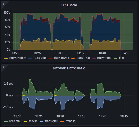 Графики сети и CPU.