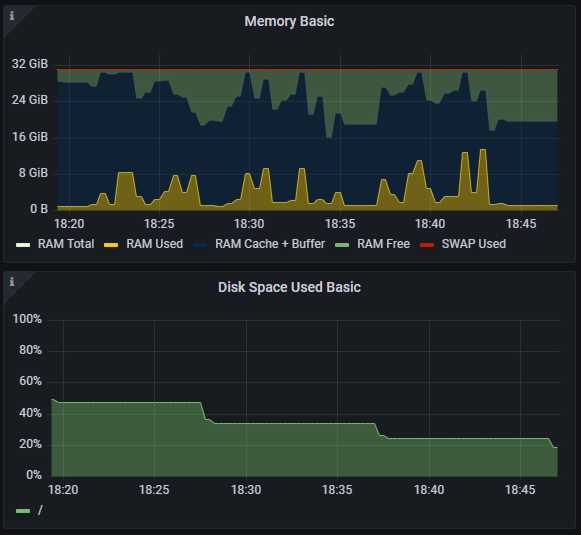 Графики памяти и свободного места на диске.