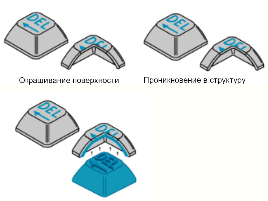 Схема устройства колпачка для клавиатуры: показаны технологии шелкографии, сублимации и двойного литья пластика (double shot).