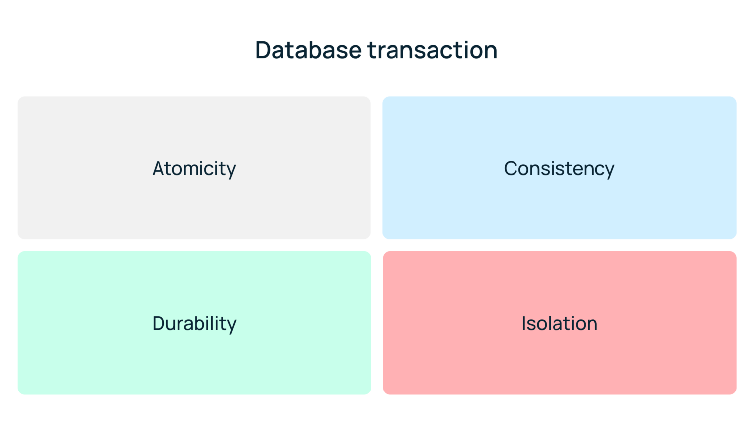 Схематичное изображение. ACID: Atomicity, Consistency, Isolation, Durability.