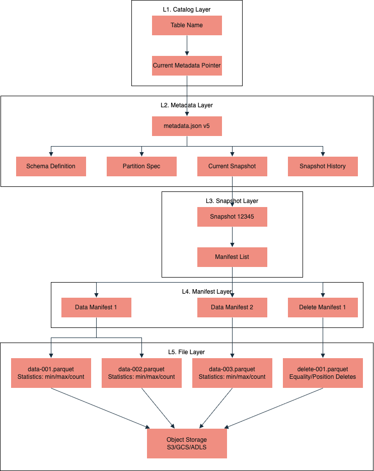 Схематичное отображение структуры метаданных Iceberg.