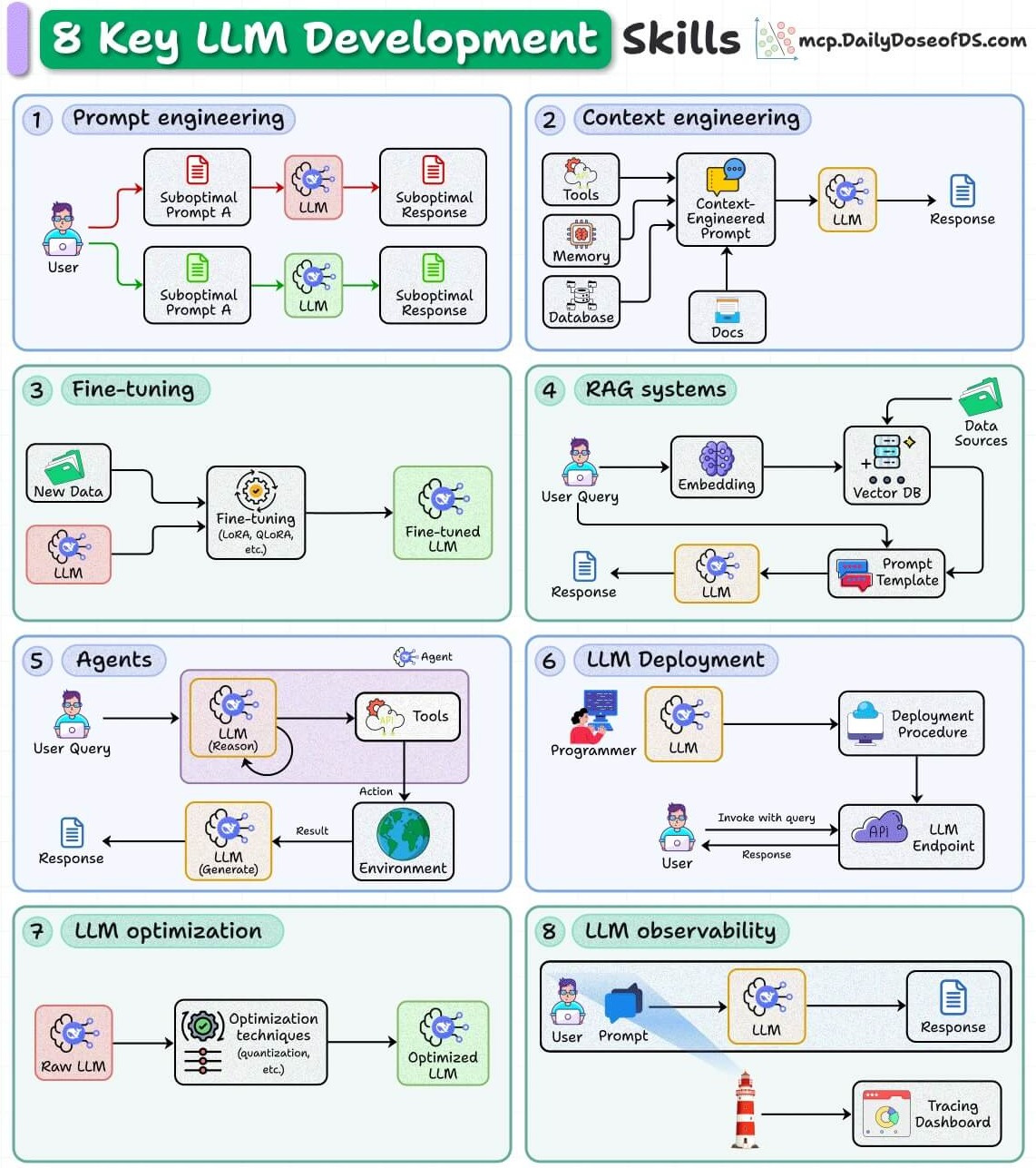 8 ключевых навыков разработки LLM.
