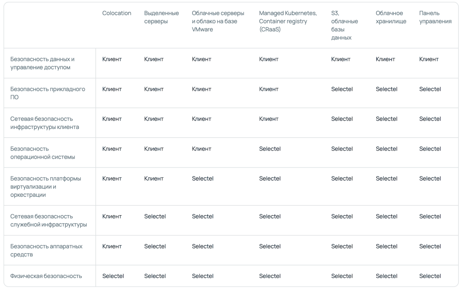 Схематичное отображение зон ответственности в Selectel.