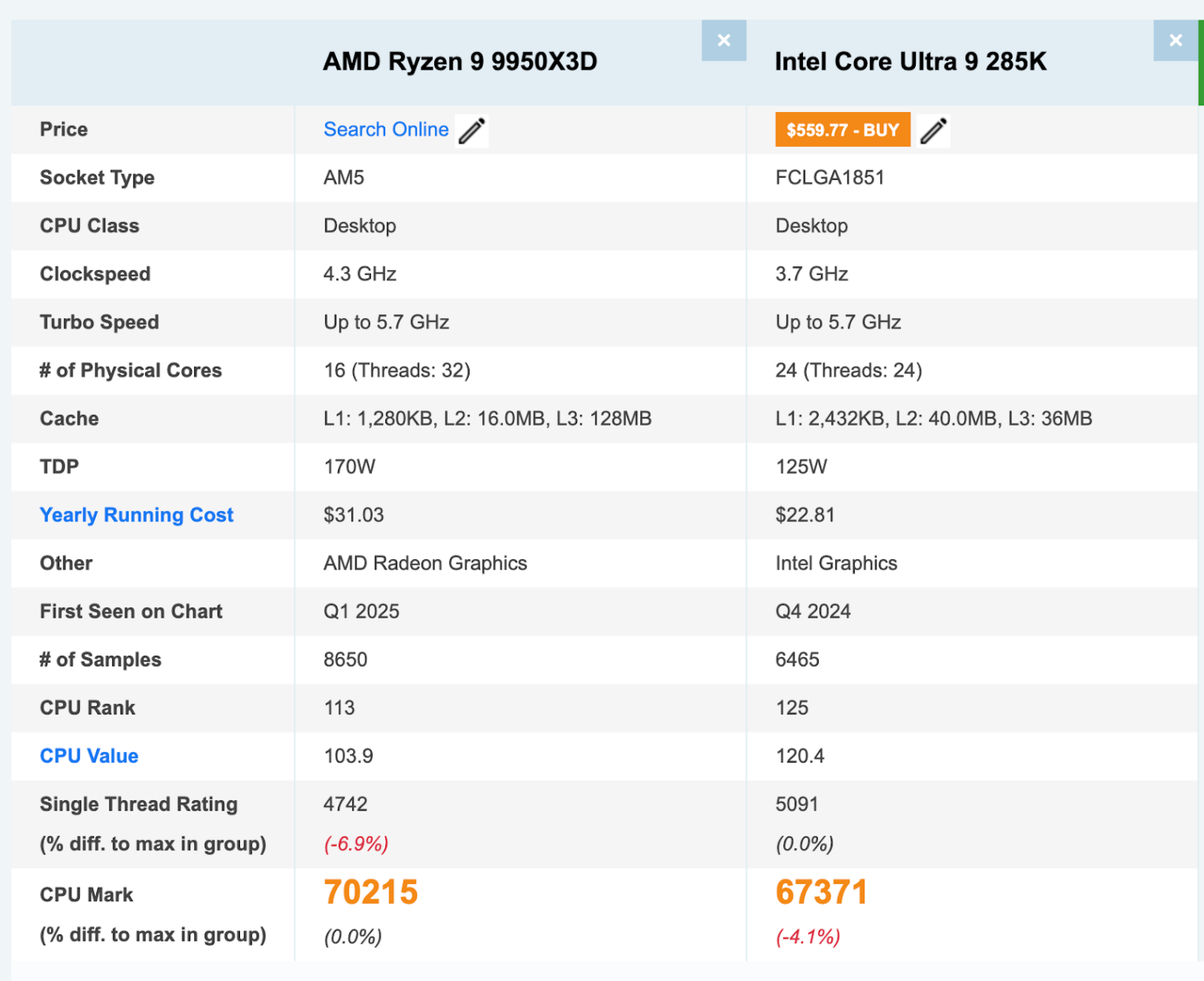 Сравнение AMD Ryzen 9 9950X3D и Intel Core Ultra 9 285K.