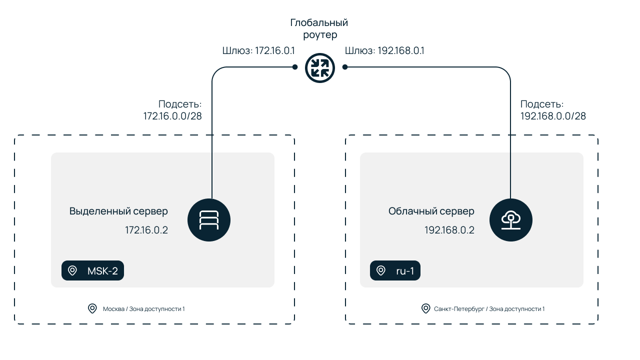 Схема настройки инфраструктуры: глобальный роутер соединяет подсеть выделенного сервера в зоне MSK-2 и подсеть облачного сервера в зоне ru-1.