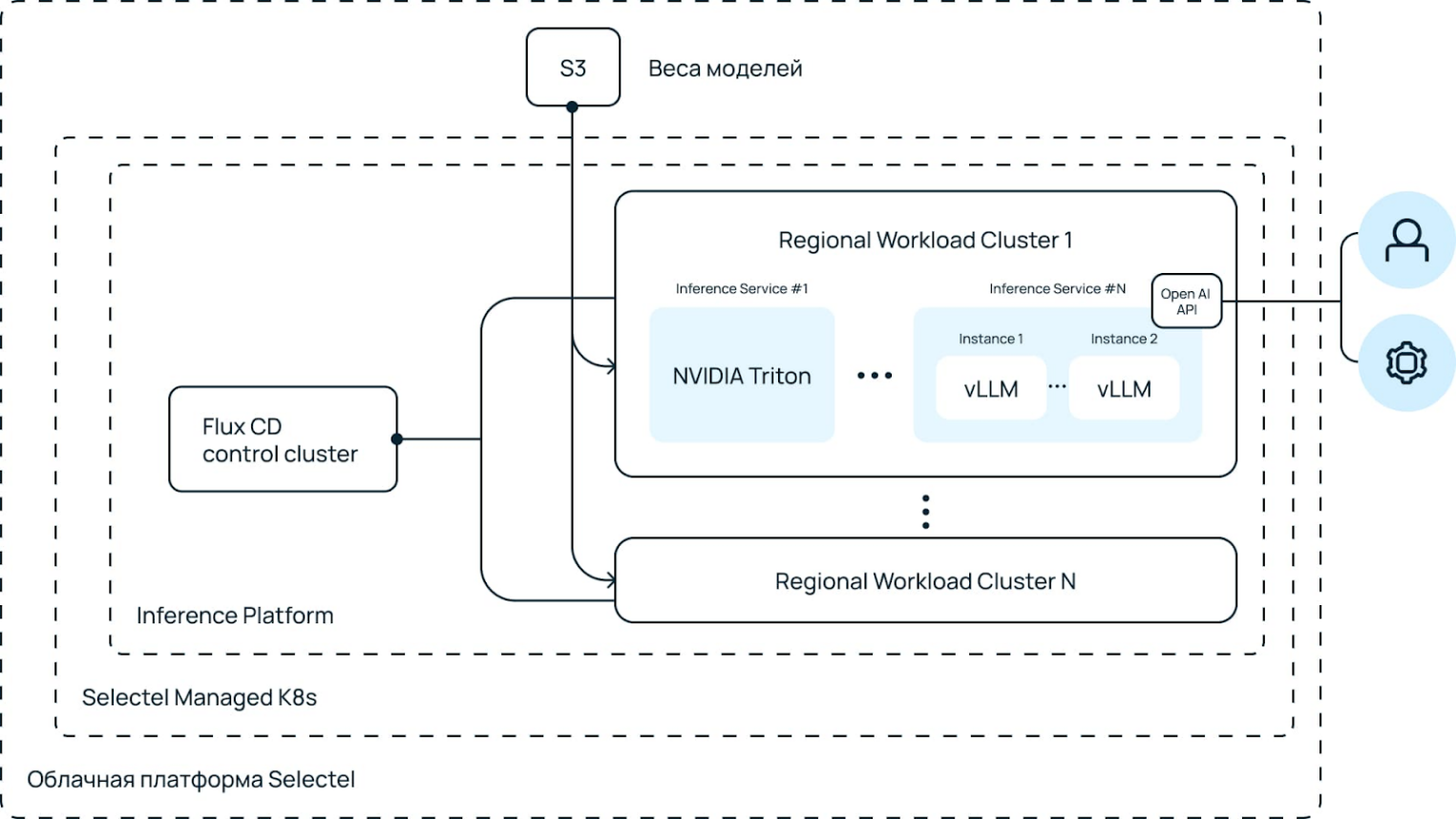 Схема работы FMC.