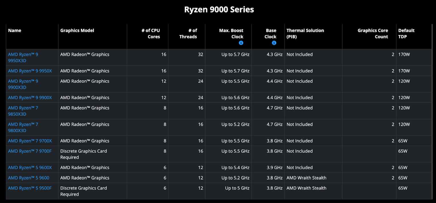 Технические характеристики линейки процессоров AMD Ryzen 9000.