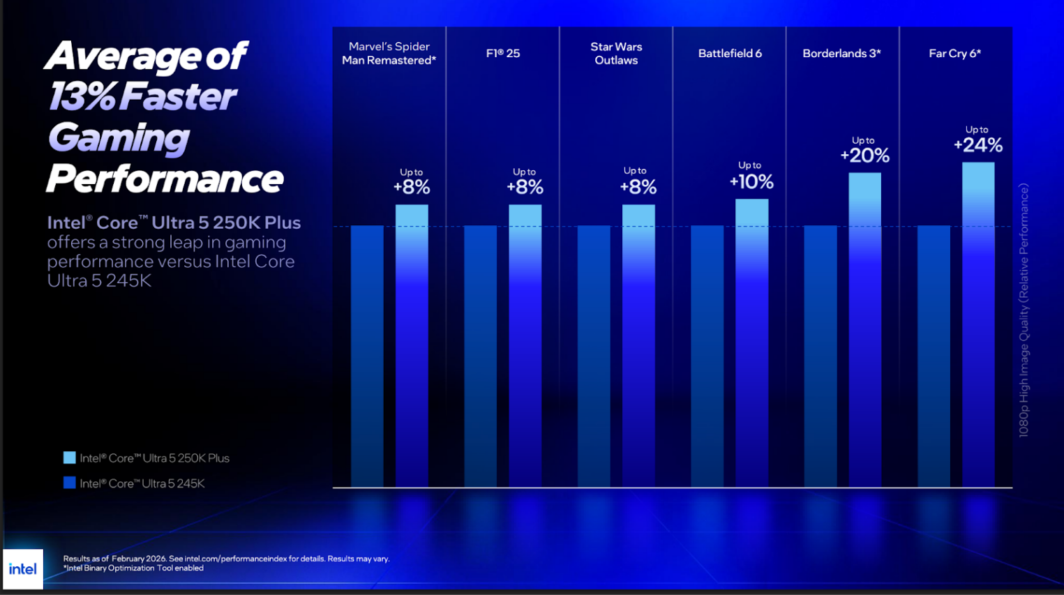 Сравнение игровой производительности Intel Core Ultra 5 250K Plus и Ultra 5 245K.