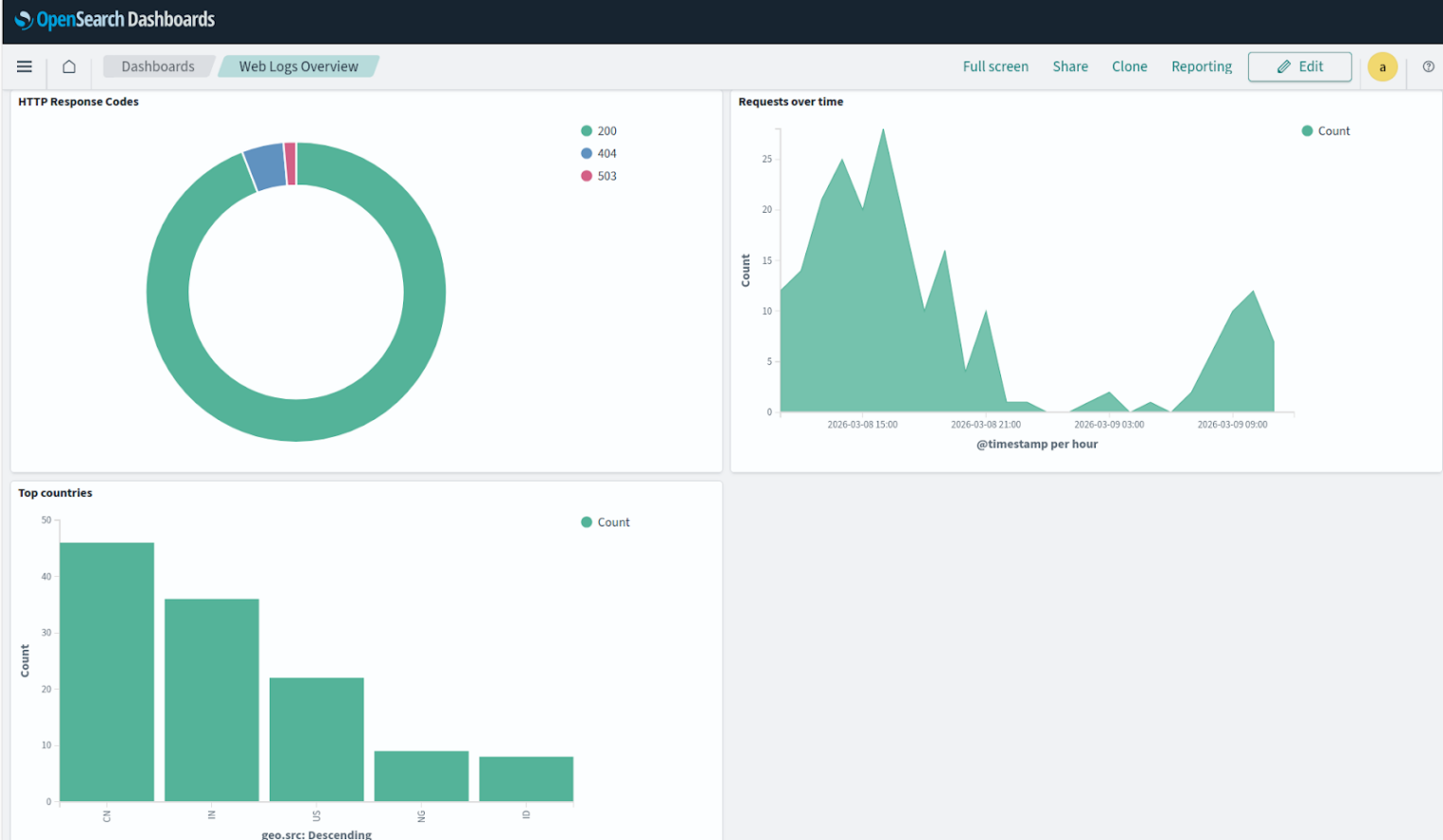 Собранный кастомный дашборд Web Logs Overview с графиками HTTP-кодов, трафика и распределения по странам.