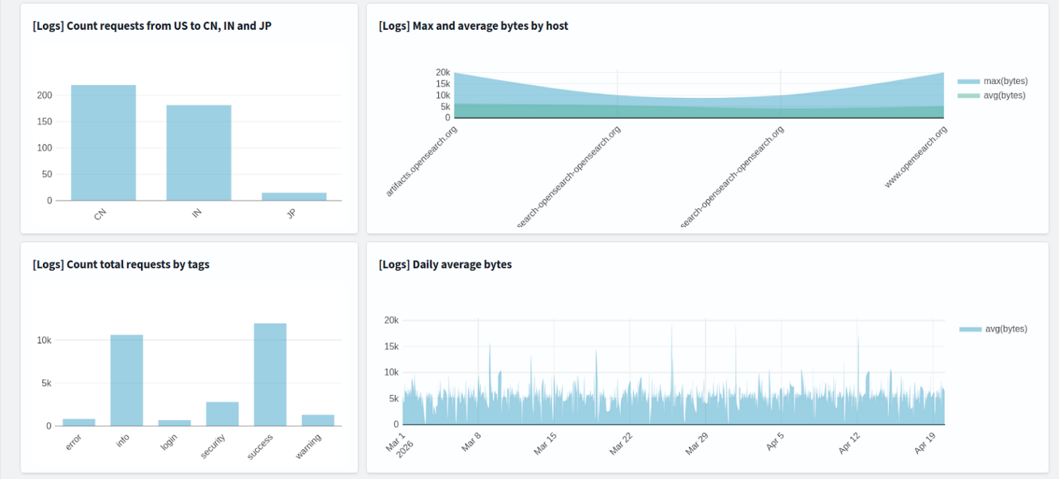 Панель Web traffic с несколькими графиками.