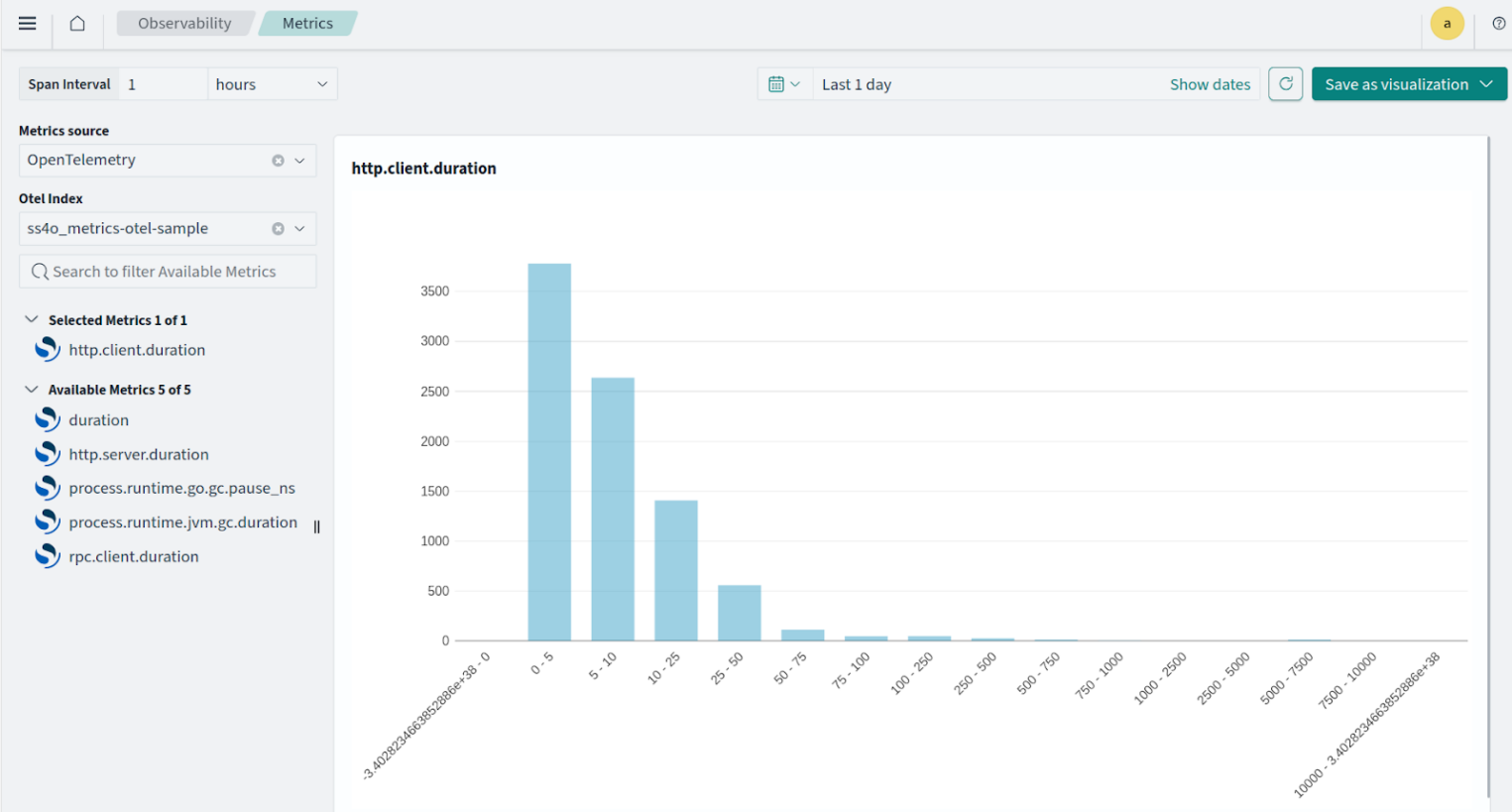 Визуализация метрик времени выполнения HTTP-запросов формата OpenTelemetry.