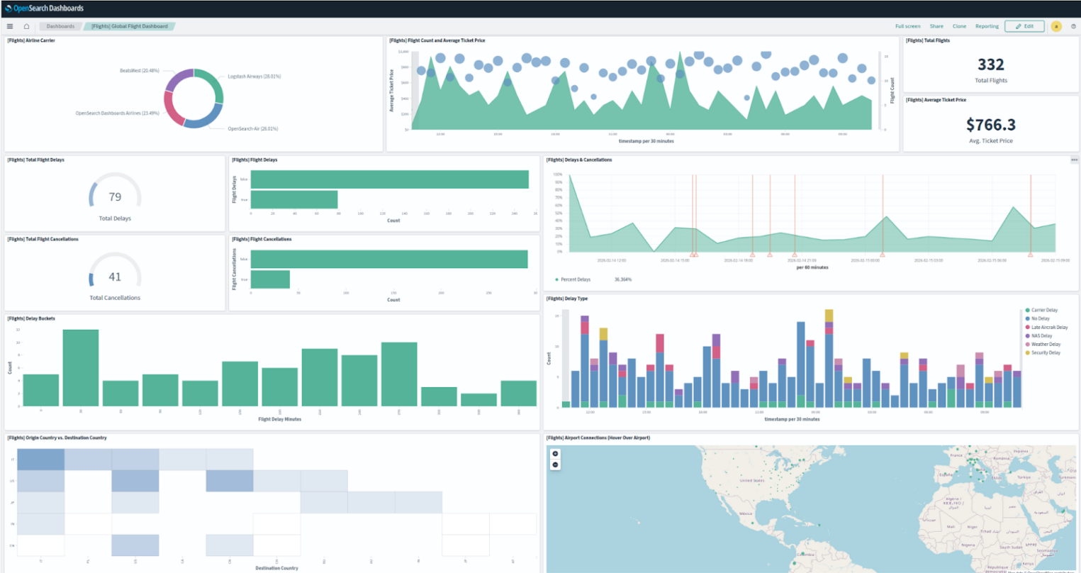 Ключевые метрики дашборда по авиарейсам.