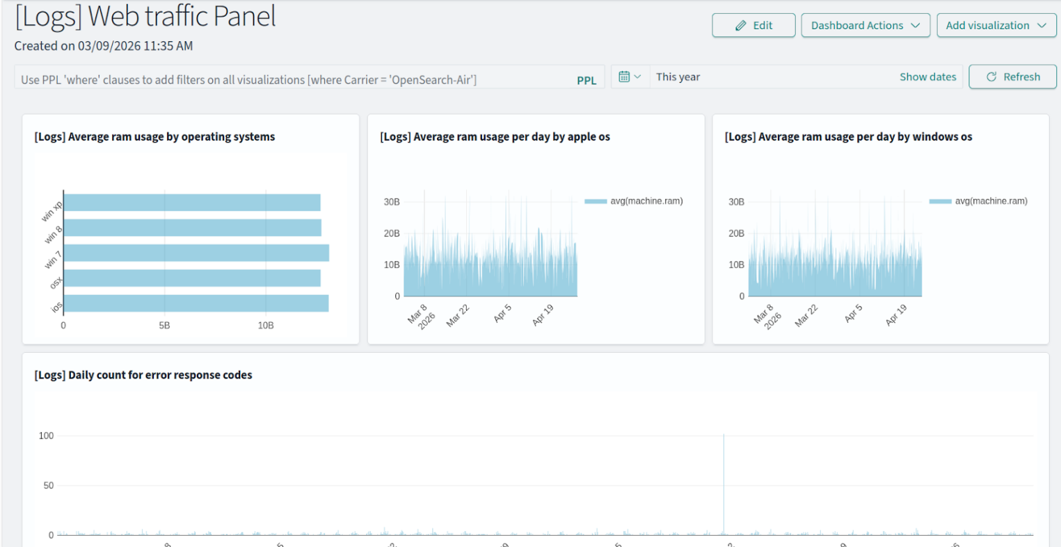 Панель Web traffic с несколькими графиками.