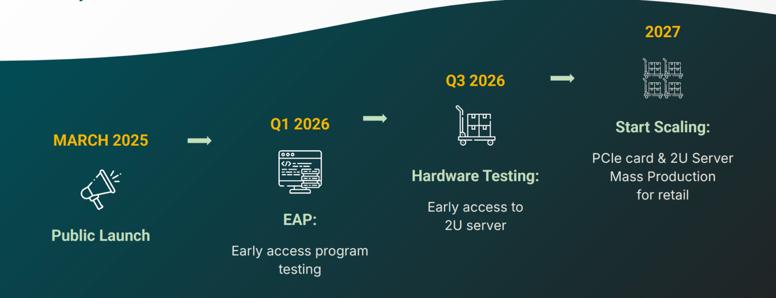 Инфографика «Дорожная карта проекта» на темно-зеленом фоне. Линия времени включает четыре этапа: март 2025 (публичный запуск), первый квартал 2026 (тестирование программы раннего доступа), третий квартал 2026 (тестирование оборудования и серверов 2U) и 2027 год (масштабирование и массовое производство PCIe-карт и серверов для розничной продажи).