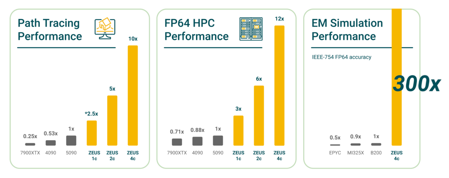 Три гистограммы производительности ZEUS в сравнении с конкурентами. Первый график (Path Tracing) показывает превосходство ZEUS 4c в 10 раз над RTX 5090. Второй (FP64 HPC) — превосходство в 12 раз. Третий (EM Simulation) демонстрирует колоссальный отрыв ZEUS 4c — в 300 раз относительно NVIDIA B200 и AMD MI325X.