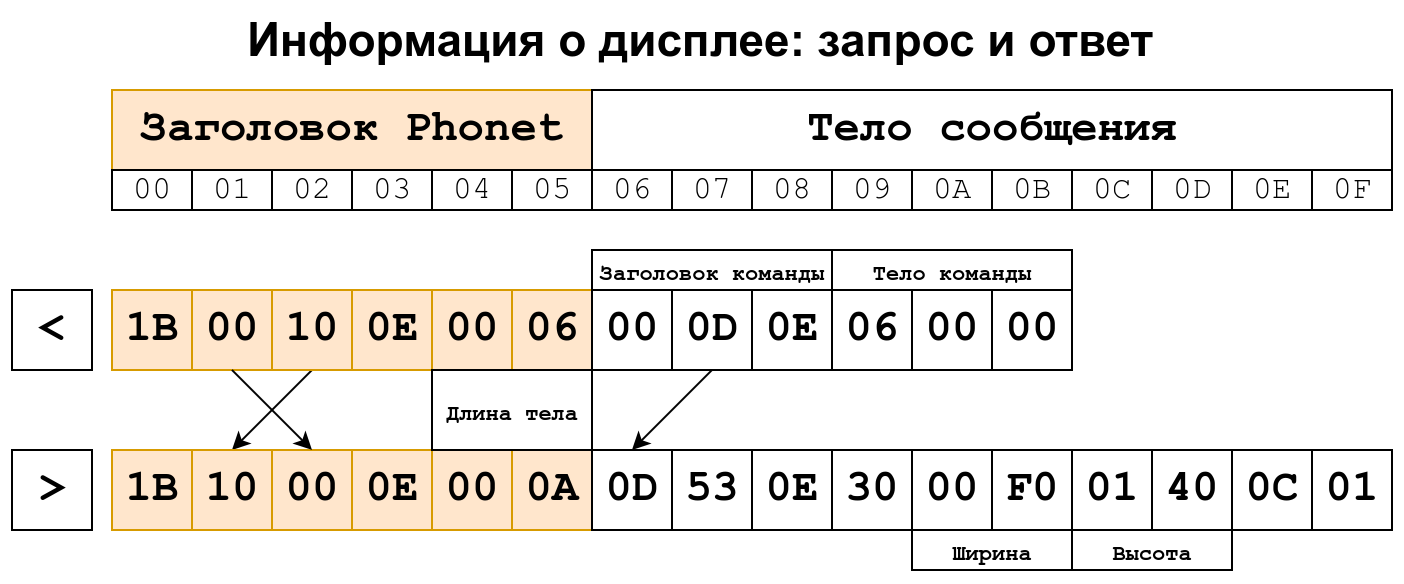 Скриншот окна Nokia Screen Dump, демонстрирующий HEX-коды запроса информации о разрешении дисплея.