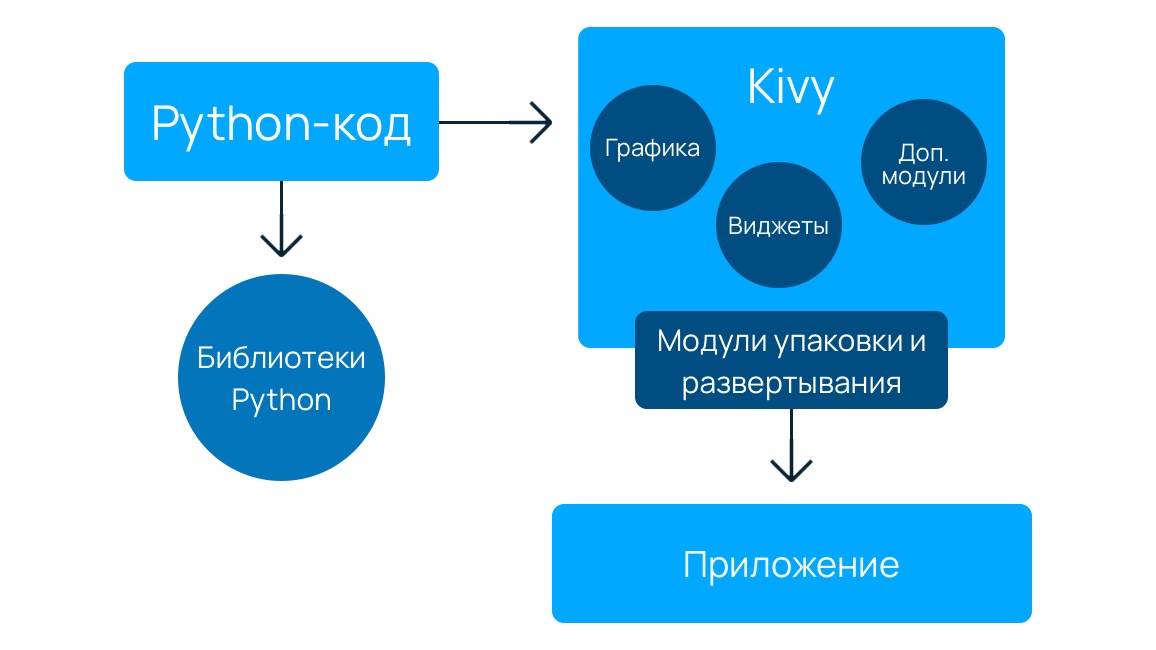 Схема работы фреймворка.