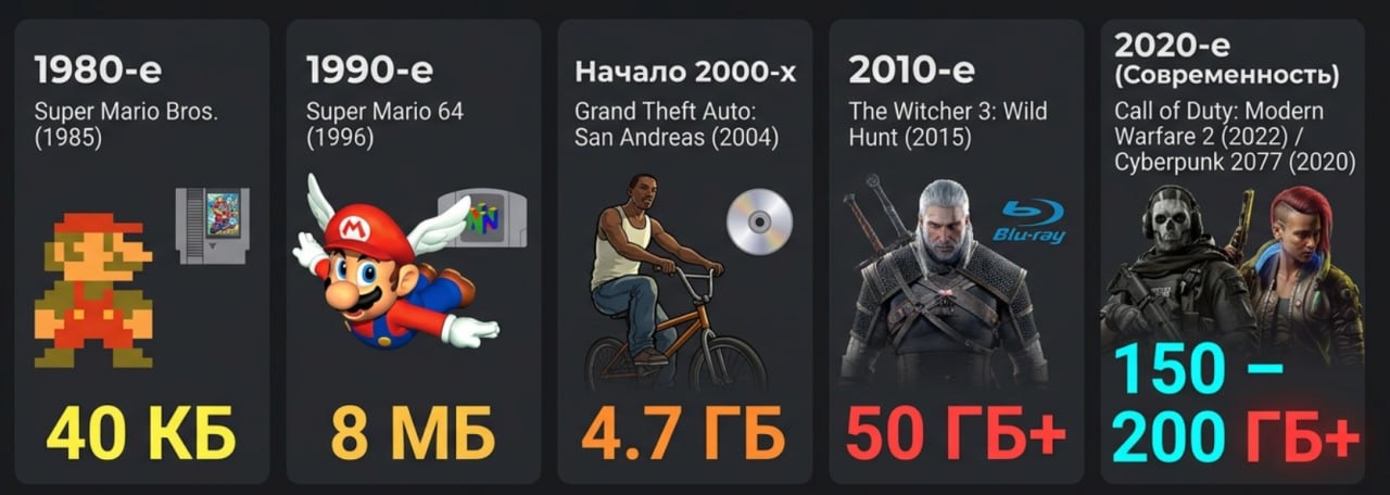 Игры и их «вес» по годам.