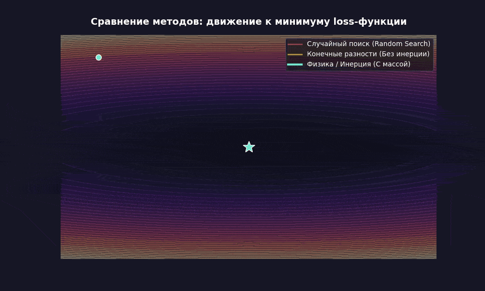 Сравнение методов: двиение к минимуму loss-функции.
