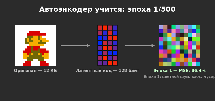 Обучение автоэнкодера - 500 эпох.