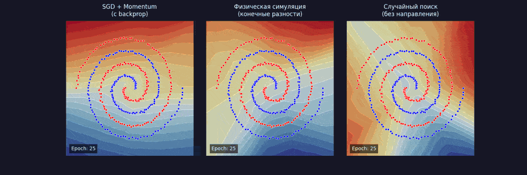 SGD + momentum — loss ~ 0,02, с использованием backprop;
физическая симуляция — loss ~ 0,04, без backprop на конечных разностях;
случайный поиск — loss ~ 0,58, без знания направления.