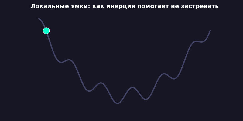 Локальные ямки: как инерция помогает не застревать.