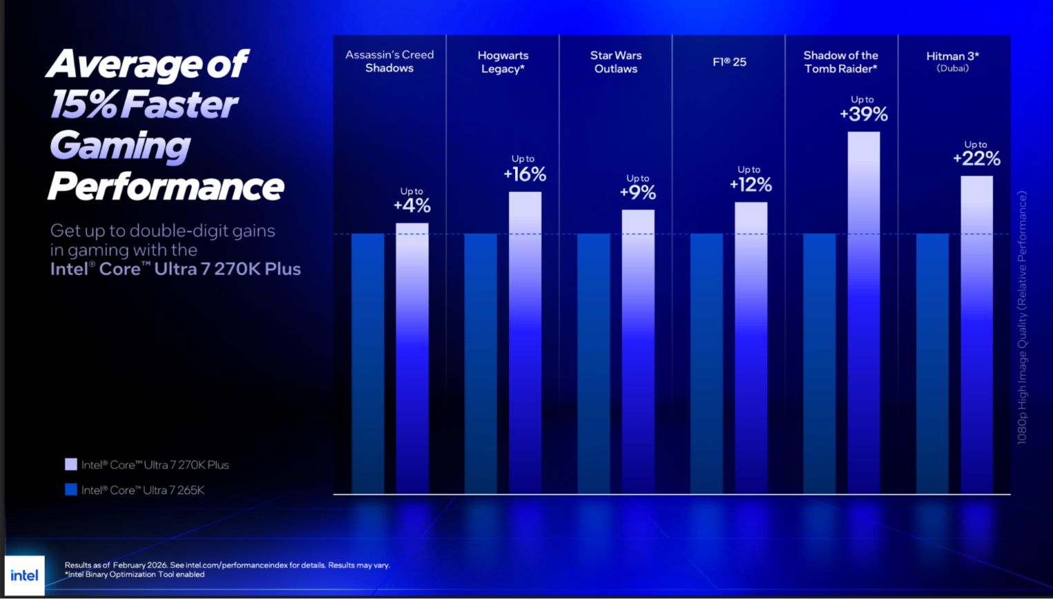 Сравнение игровой производительности Intel Core Ultra 7 270K Plus и Ultra 7 265K.