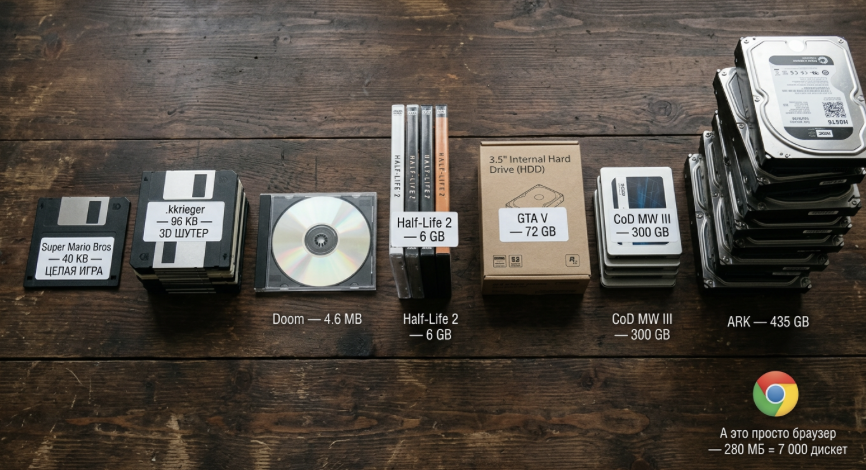 Визуализация объемов хранения и типов хранителей на которых могли быть сохранены игры разныых лет.