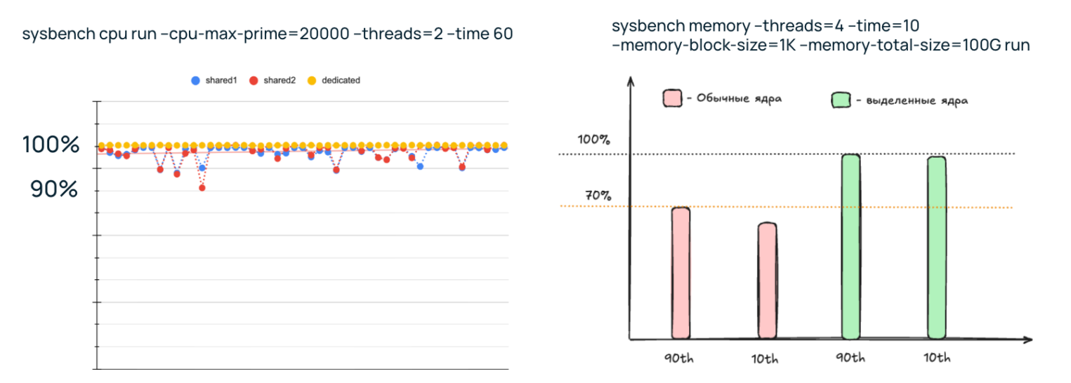 Результаты бенчмарков sysbench, демонстрирующие стабильность выделенных ядер.