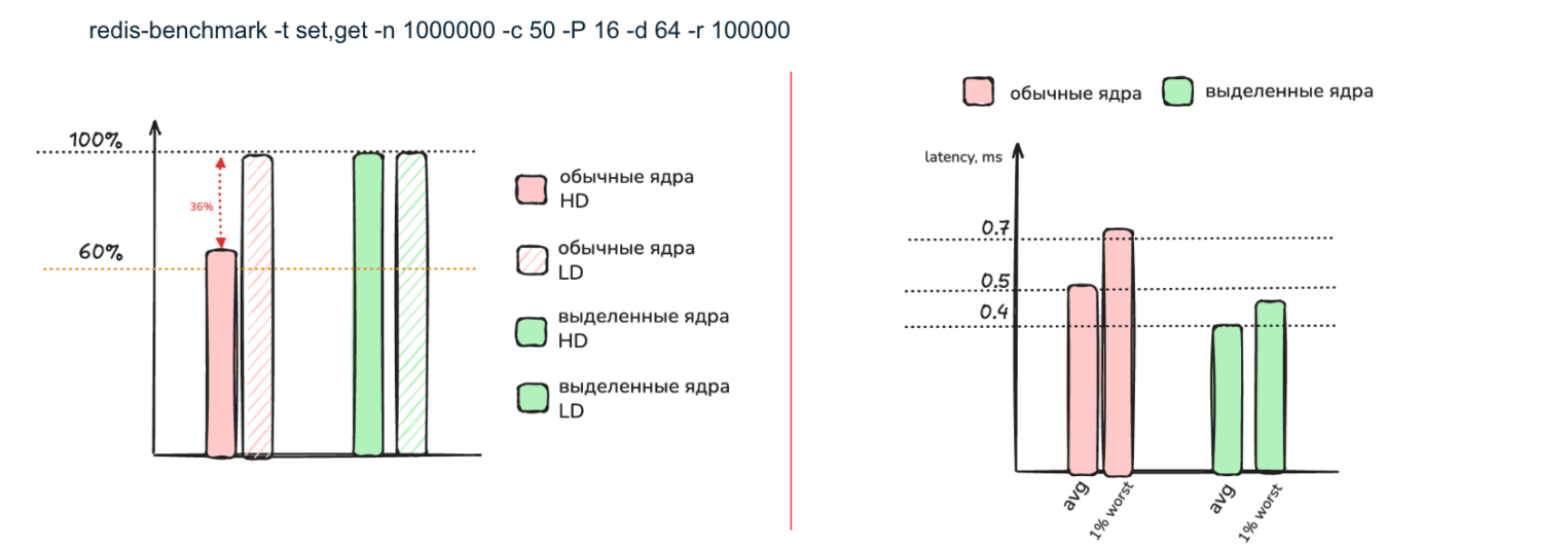 Графики сравнения производительности ядер в бенчмарке redis-benchmark при разной плотности нагрузки.