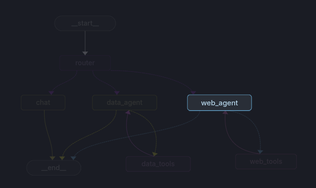Схема графа ИИ-агентов с затемненным фоном и ярко подсвеченным узлом web_agent.