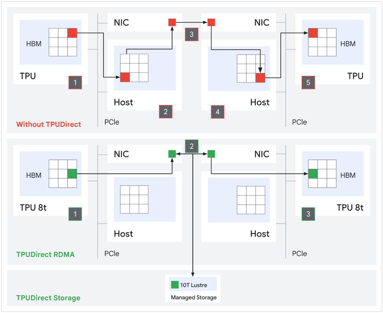 Путь передачи данных ранее и после внедрения TPUDirect RDMA TPUDirect Storage.