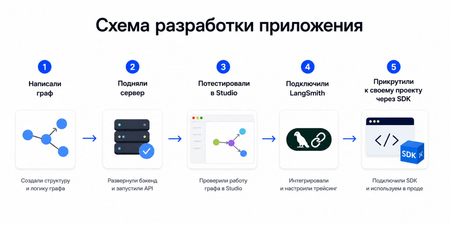 Схема разработки приложерния.
