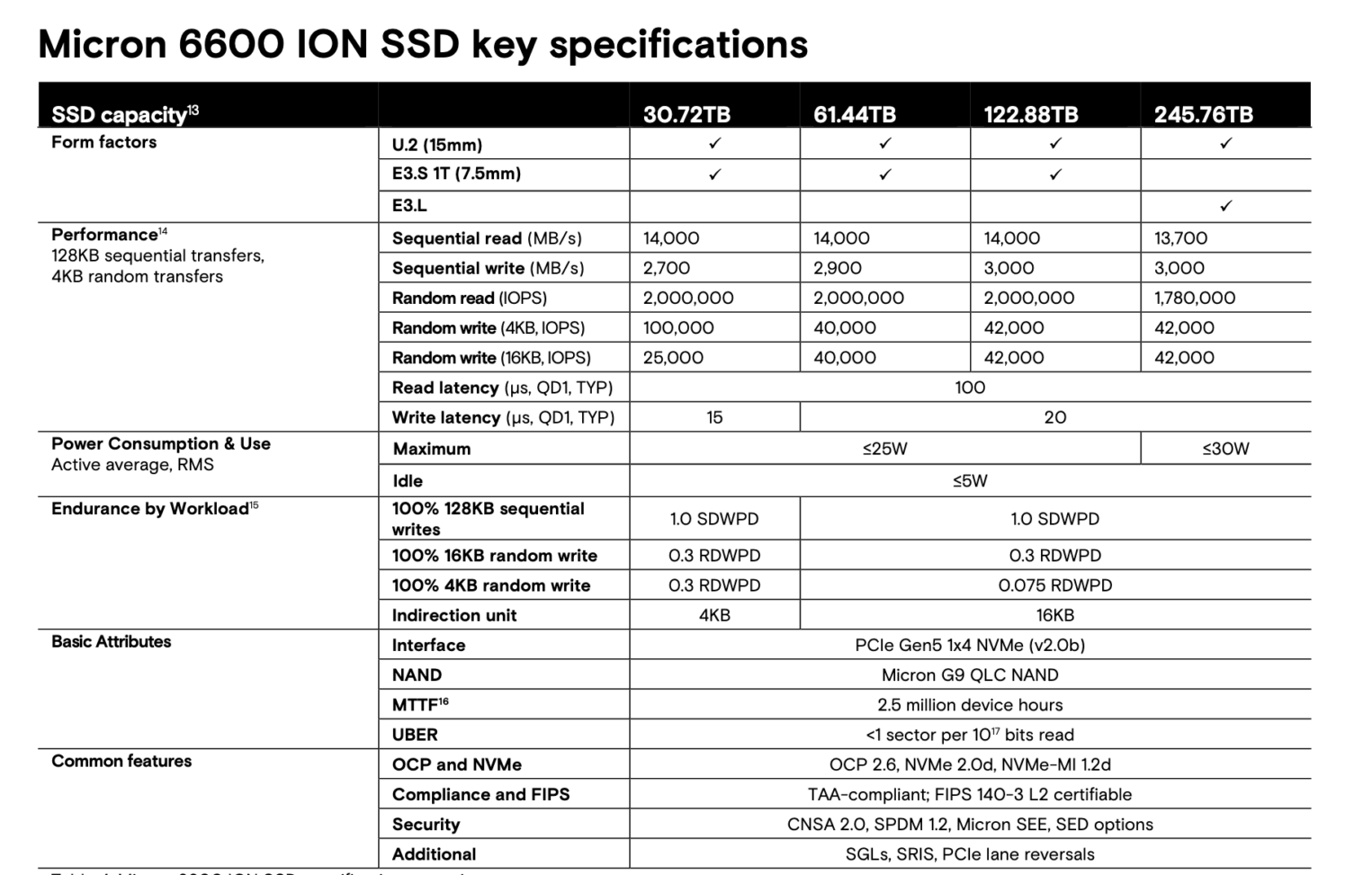 Сравнительная таблица характеристик дисков Micron 6600 ION разной емкости.